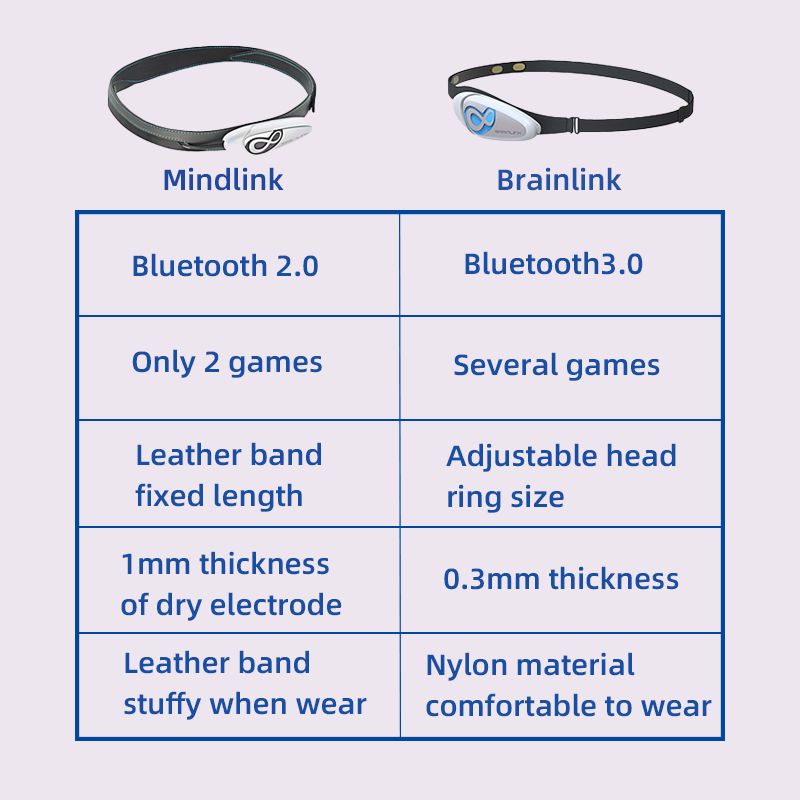 Brainlink Lite EEG Dry Electro - Meditation Headband Eeg recensie en prijs